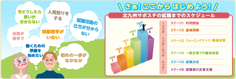 やりたいことが見つからない・・・働く自信がない・・・北九州若者サポートステーションは、学校を卒業・中退後、あるいは仕事を辞めた後、長期に就職に就けず悩んでいる若者を対象に職業的自立など、将来に向けた取り組みを支援しています
